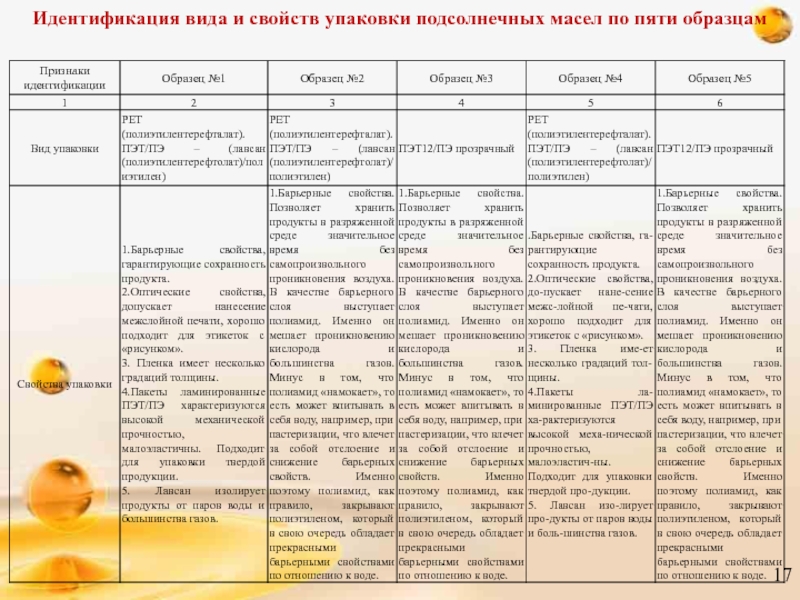 Раскроем тайны качества растительного масла проект 9 класс