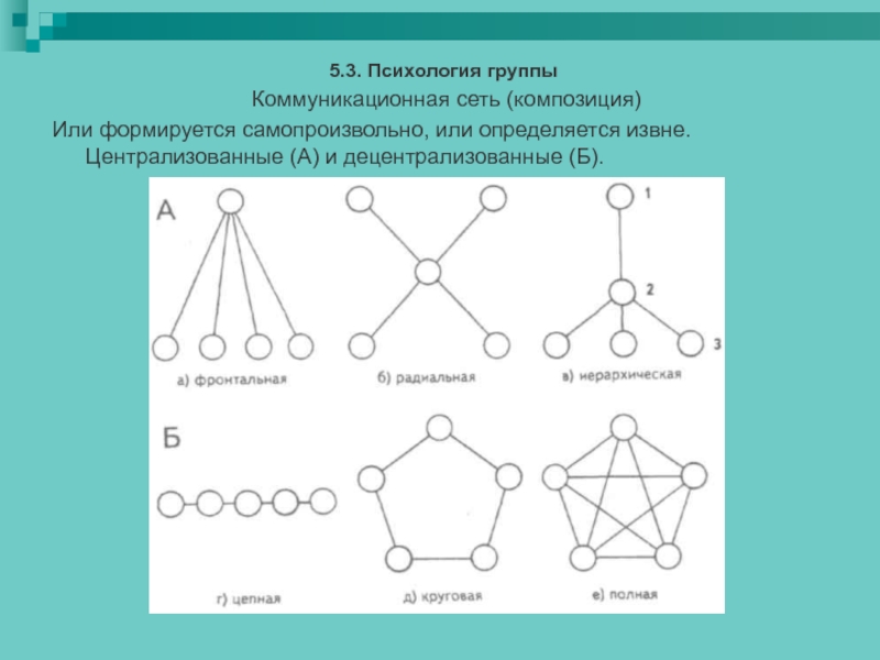 5.3. Психология группы Коммуникационная сеть (композиция)Или формируется самопроизвольно, или определяется извне. Централизованные (А) и децентрализованные (Б).