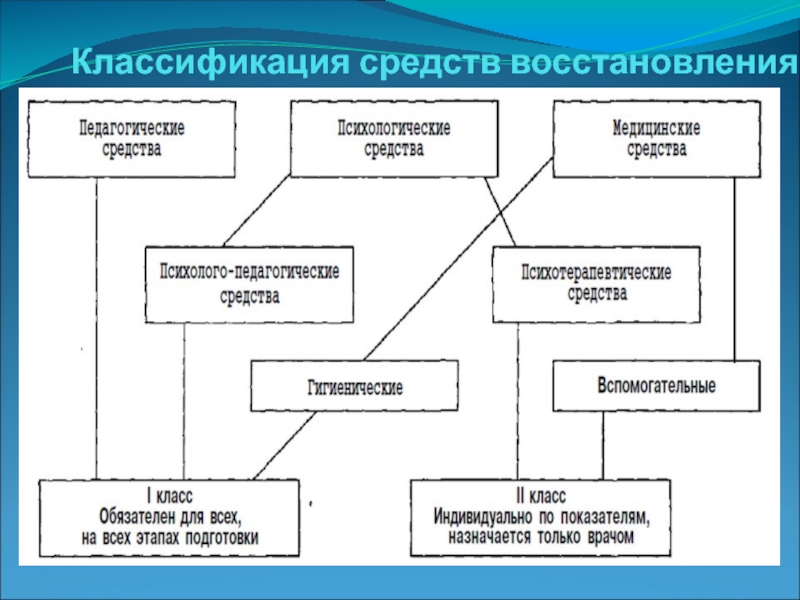 Доклад: Восстановительные средства