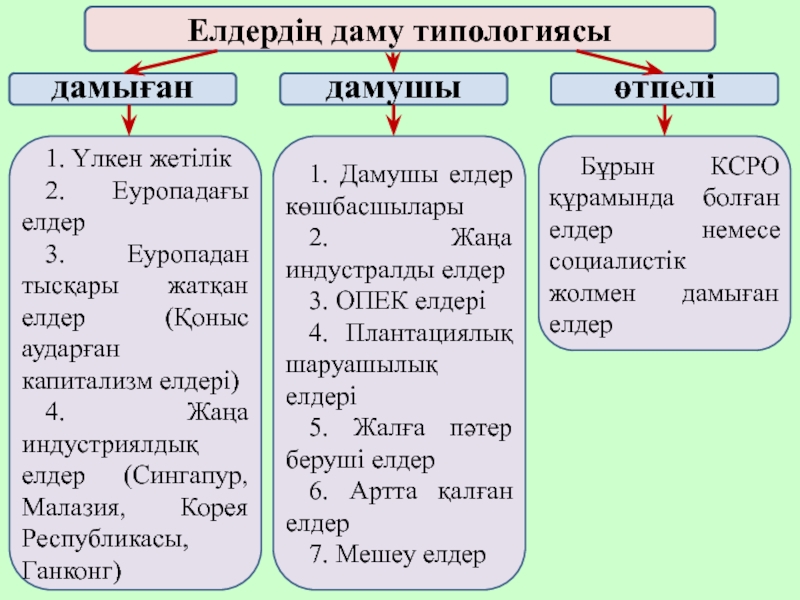 Елдердің саяси типологиясы презентация