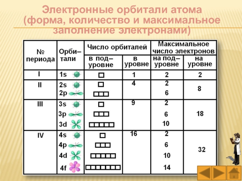 Заполнение электронов