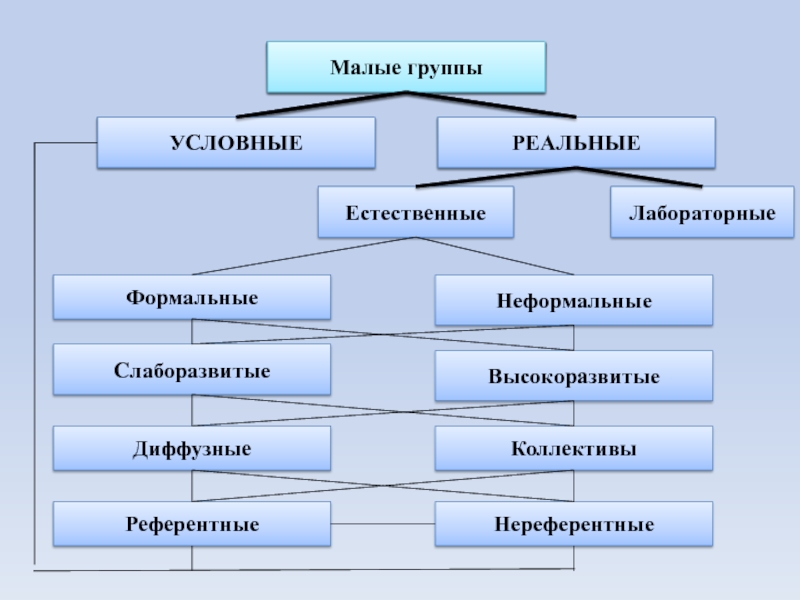 Виды малых групп. Условные и реальные малые группы. Естественные малые группы. Слаборазвитые малые группы. Малые группы примеры.