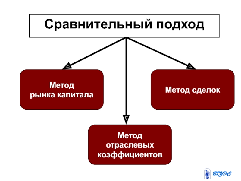 Сравнительный подход. Сравнительный подход схема. Методы сравнительного подхода. Методология сравнительного подхода. Метод сделок и метод рынка капитала.