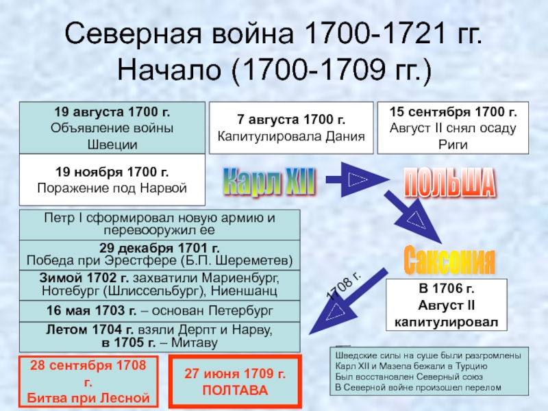 Великая северная война 1700 1721 презентация 8 класс