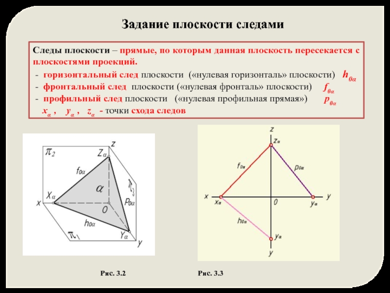 Виды следов плоскости. Задание плоскости следами плоскости. Фронтальный след плоскости. Профильный след плоскости. Способ задания плоскости следами.