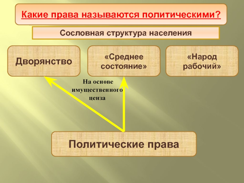 Название политик. Дворянство среднее состояние народ рабочий. Политические группировки. Политическая группировка это. Среднее дворянство.