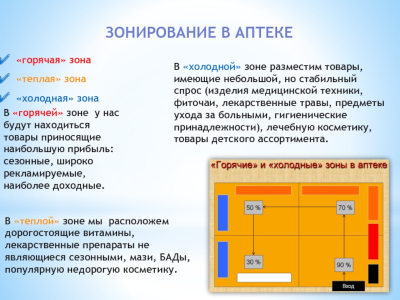 ЗОНИРОВАНИЕ В АПТЕКЕ «горячая» зона «теплая» зона «холодная» зона В «горячей» зоне у нас будут находиться товары