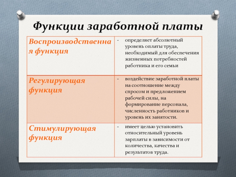 Функции заработной платы презентация