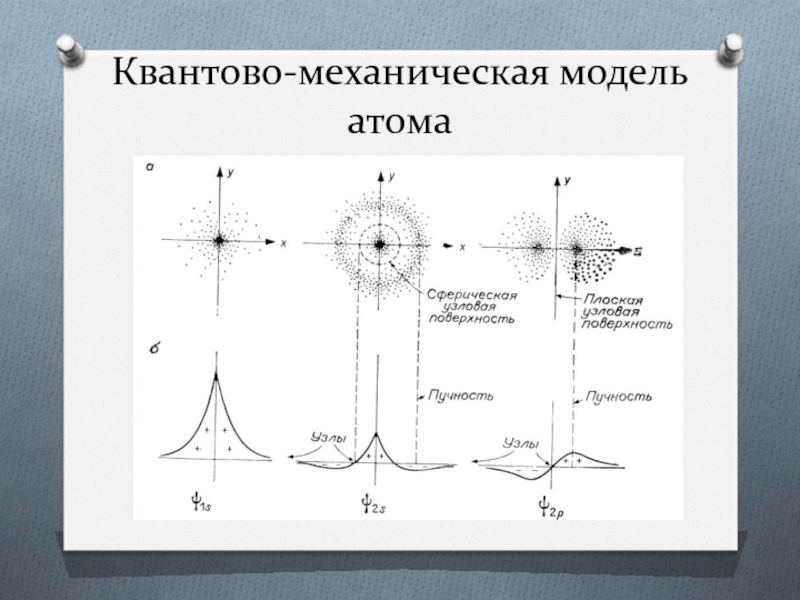 Квантово механическая модель атома водорода