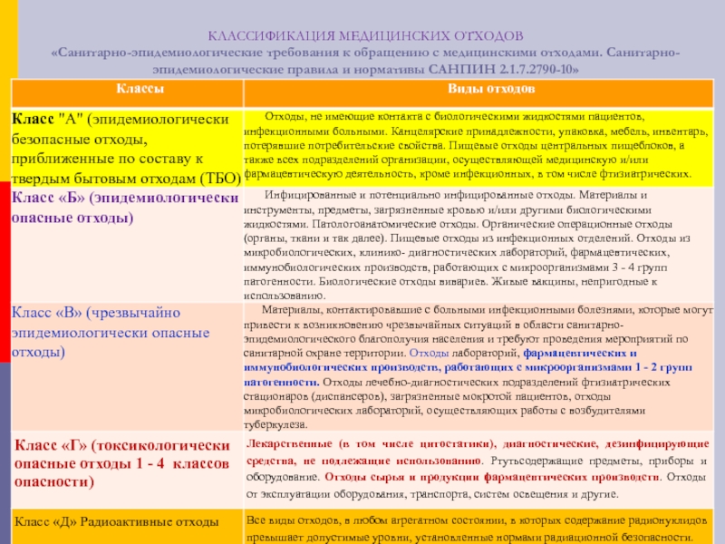 Схема обращения с отходами в лечебно профилактических учреждениях