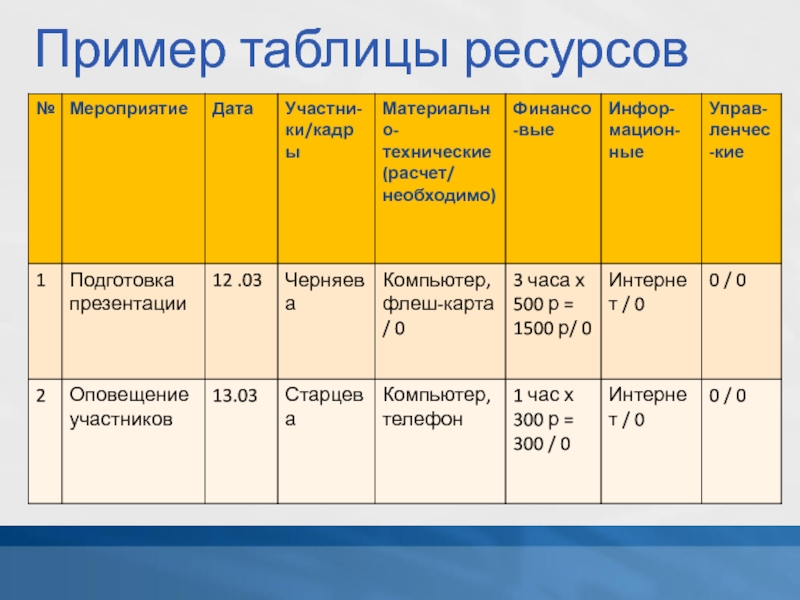 Таблица ресурсов. Ресурсы таблица. Типы интернет ресурсов таблица. Тип интернет ресурса таблица учебные материалы.