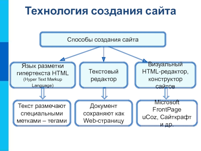 Технология создание веб сайта языки для создание сайтов