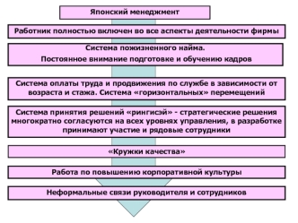 Опыт менеджмента за рубежом. Японский менеджмент