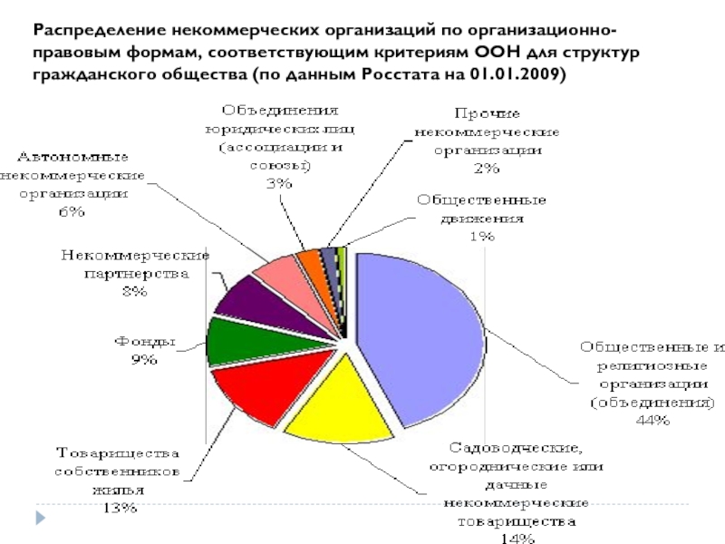 Нко общество. Структура организации по организационно-правовым формам. Распределение предприятий и организаций РФ по формам собственности. Распределение предприятий по формам собственности. Распределение организаций по организационно-правовым формам.