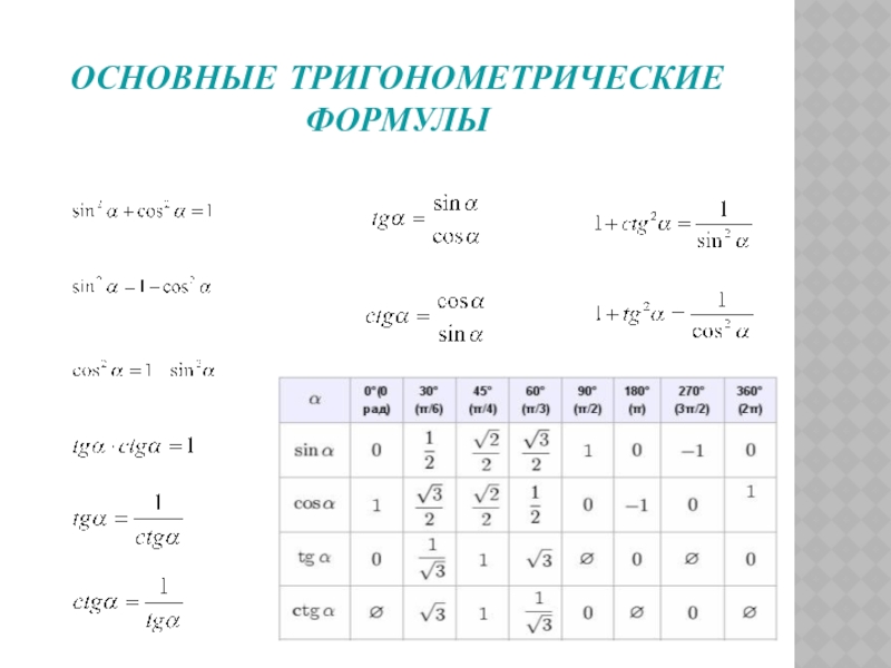 Тригонометрические формулы 10 класс презентация