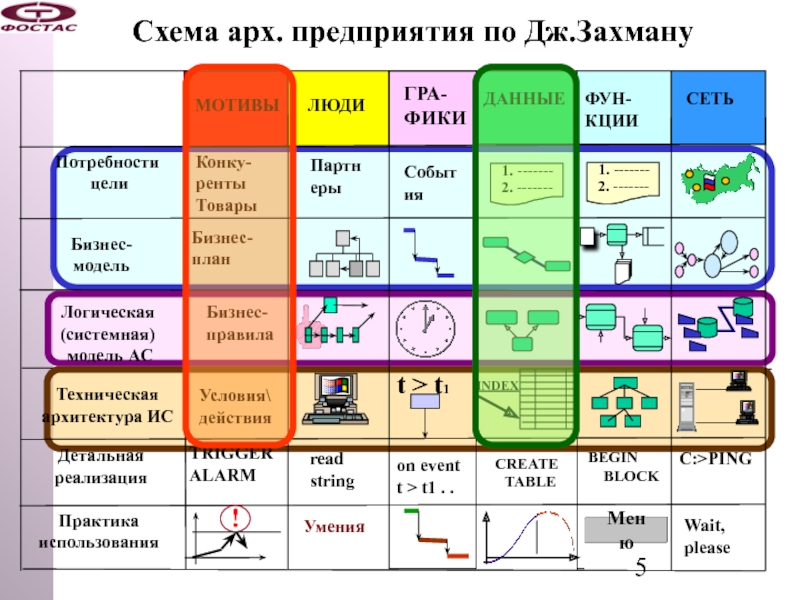 Схема захмана как методическая основа описания многоуровневой структуры организации