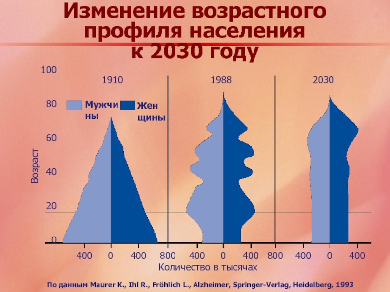 Возраст 1000. Изменение слуха с возрастом. Возрастные изменения уха. Профиль населения. Статистика изменения слуха.