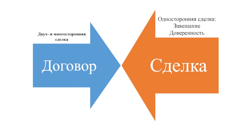 Односторонний договор. Односторонние сделки. Односторонние сделки с недвижимостью. Односторонние и многосторонние сделки. Рисунок сделок односторонняя двусторонняя многосторонняя.