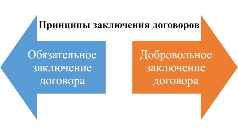 Принципы заключения. Принципы заключения договора. Принцип заключения сделки. Принципы заключения контракта. Принципы заключения исполнения договора.