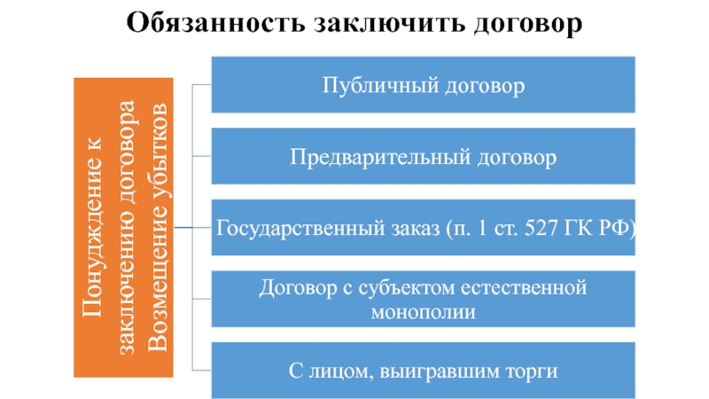 Обязанность заключения договора. Обязанность заключать договоры. Обязательство заключить договор. Обязательство на заключение договора. Обязательство заключить контракт.