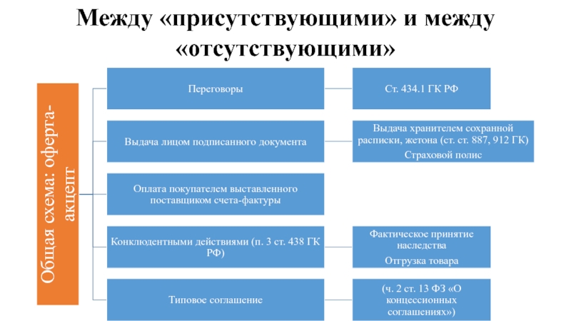 Между лицами заключен. Заключение сделок между «присутствующими» и между «отсутствующими».. Договор между отсутствующими это. Заключение договора между отсутствующими. Соглашение между отсутствует.