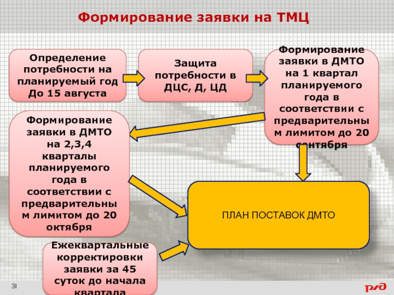 Формирование заявки. Формирование заявок на ТМЦ. Определение потребности в ТМЦ. Потребность ТМЦ это. Формирование потребности в ТМЦ.