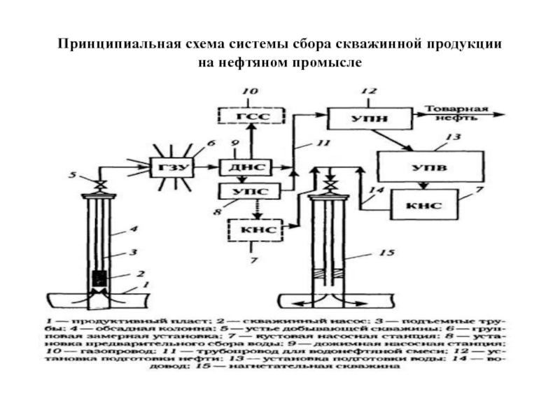 Сбор нефти на промыслах