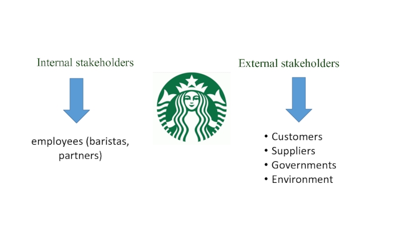 Internal stakeholdersemployees (baristas, partners)CustomersSuppliersGovernmentsEnvironment External stakeholders