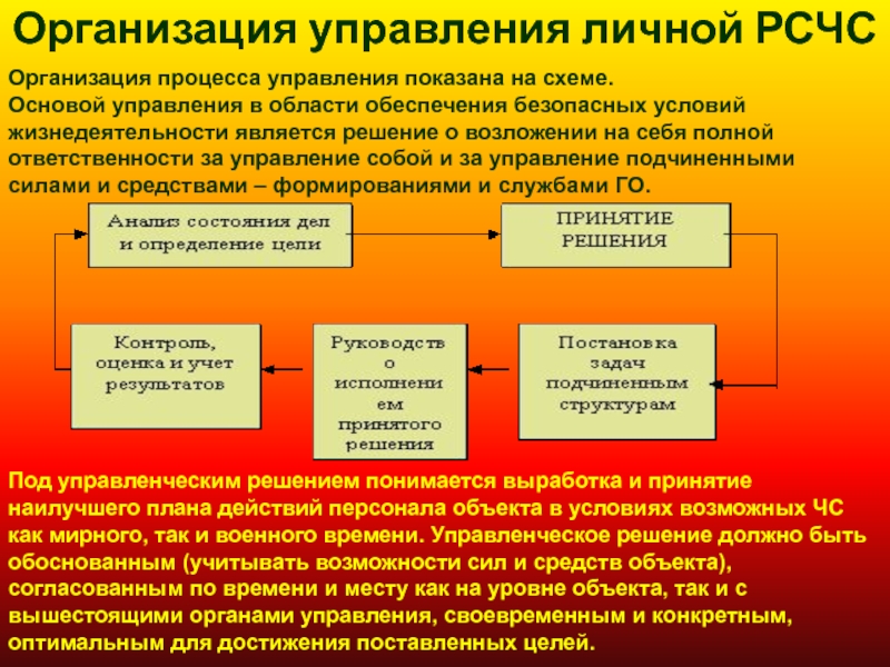 Управление обеспечения безопасности. Основы управления силами требования к управлению.