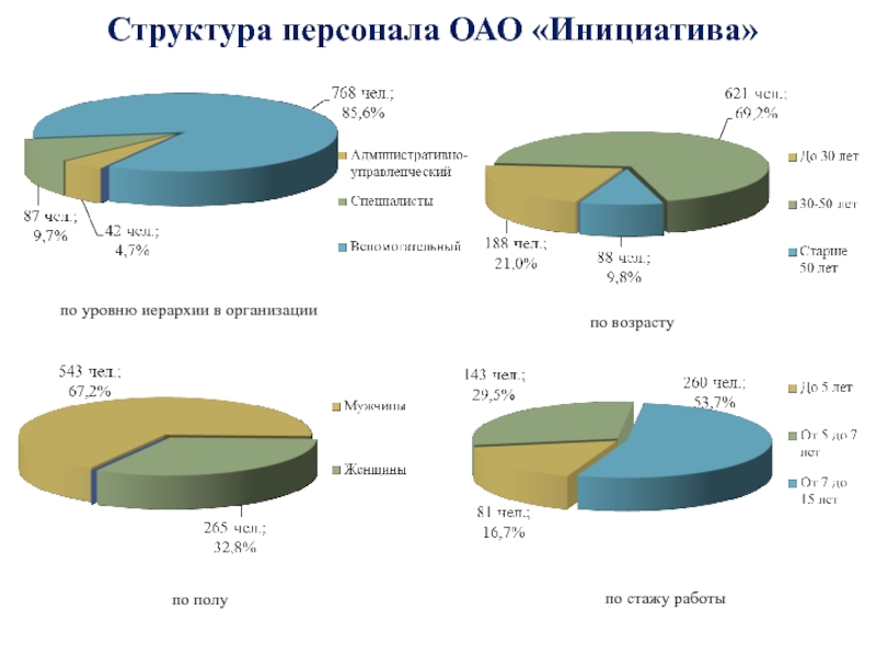 Структура персонала. Структура персонала по возрасту. Структура персонала по стажу работы. Динамика структуры персонала по стажу.