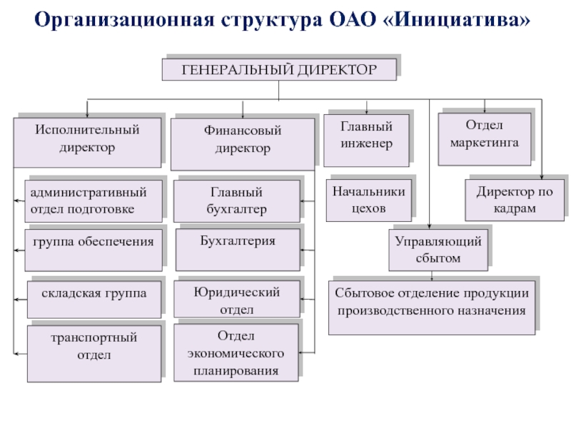 Юридический подразделения. Отдел экономического планирования. Планово бухгалтерский отдел структура. Функции юридического отдела. Структура подразделения юриста.