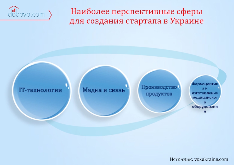 Наиболее перспективные сферы  для создания стартапа в Украине Источник: voxukraine.com IT-технологии