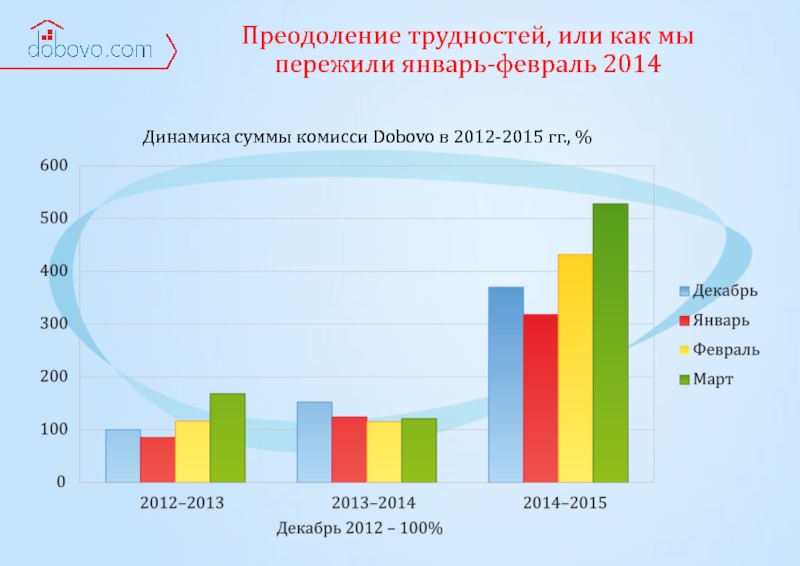 Преодоление трудностей, или как мы пережили январь-февраль 2014 Динамика суммы комисси Dobovo