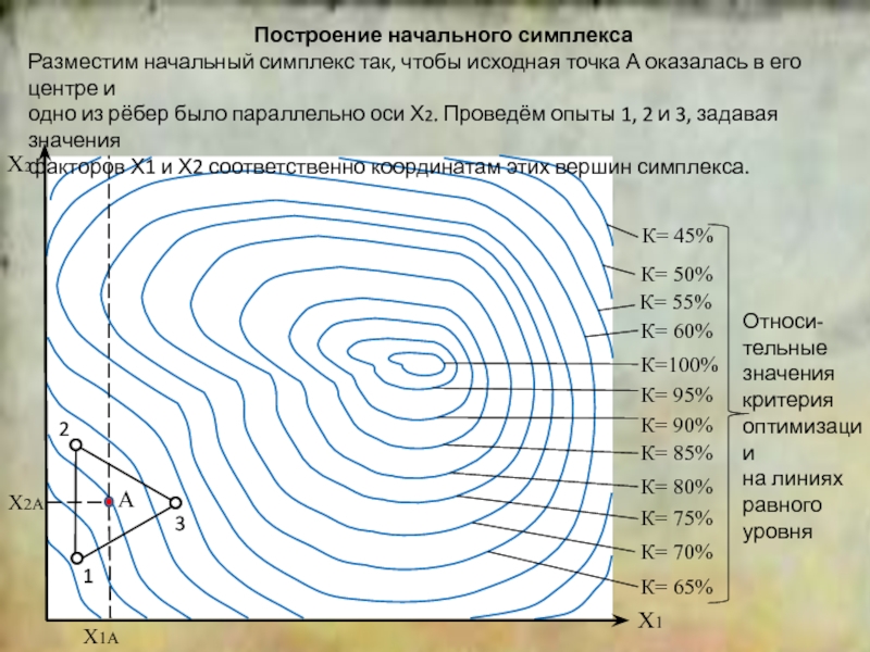 Исходная точка это. Метод многопараметрической оптимизации. Методы градиентного спуска. Исходная точка для построения плана эксперимента. Оптимизация эксперимента методом симплекс-планирования.