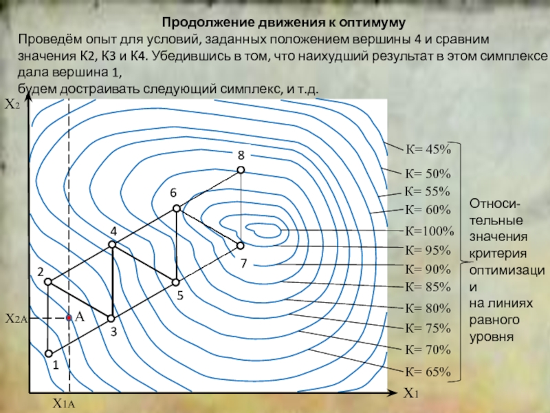 Линия равных значений. Многопараметрические методы. Методы многопараметрической оптимизации используются. Ядро отображения. Зоны симплекса.