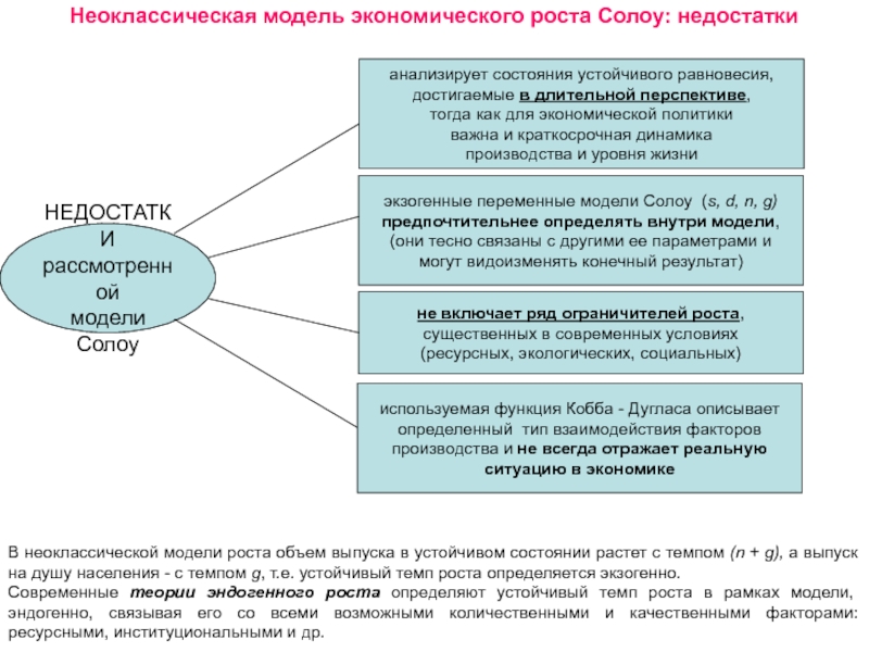 Экономический рост курсовая работа