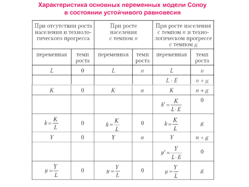 Общая переменная. Основные переменные модели Солоу. Темп прироста переменных в модели Солоу. Разделение переменных в модели Солоу.