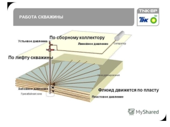 Фонтанная и механизированная добыча нефти