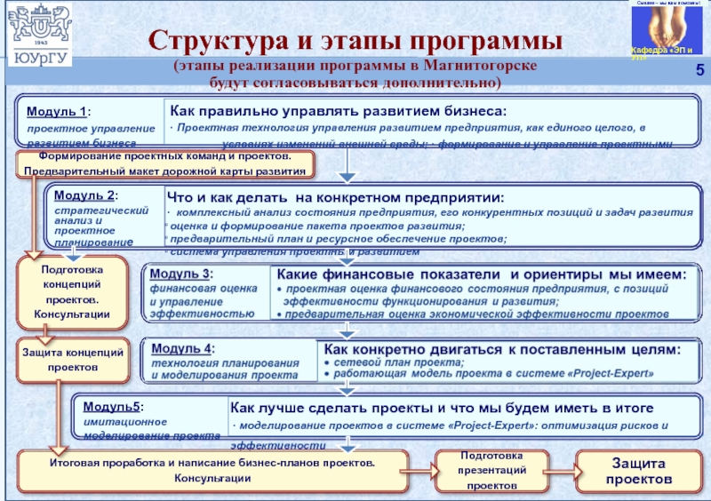 Этап реализации построенного проекта