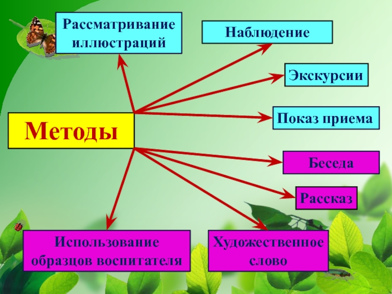 Наблюдение рассматривание иллюстраций. Методы и приемы наблюдения на прогулке. Рассматривание , наблюдение, моделирование методы. Рассматривание иллюстраций к кокому методу и приёмы. Методы ( наблюдения,иллюстрации,демонстрации) и приемы в детском саду.