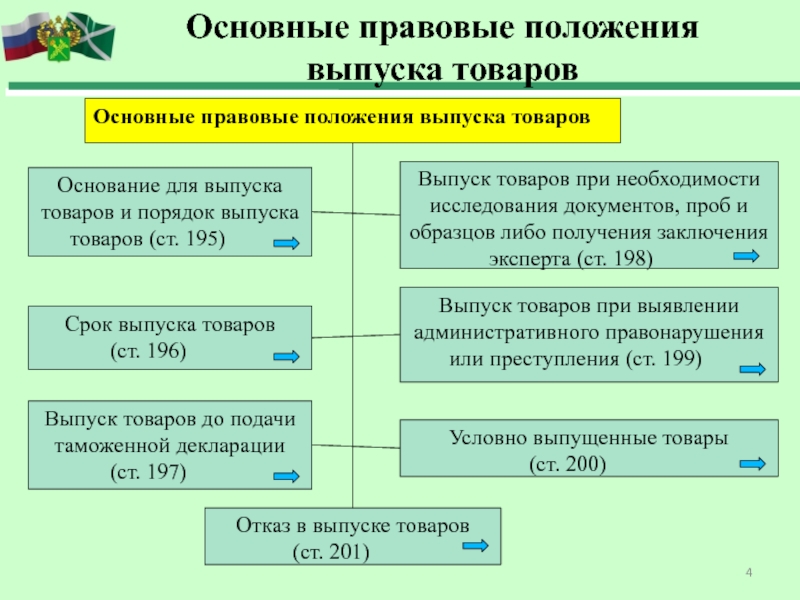 Условиями выпуска товаров является