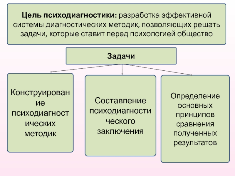 Принципы психодиагностики презентация