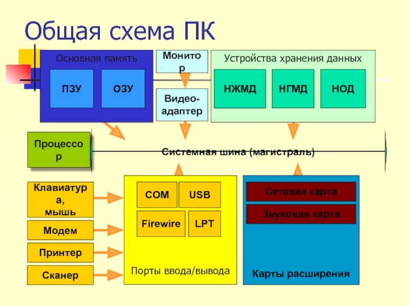 Порты ввода вывода презентация