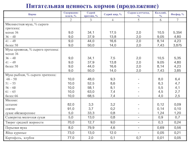 Пищевая ценность птицы схема