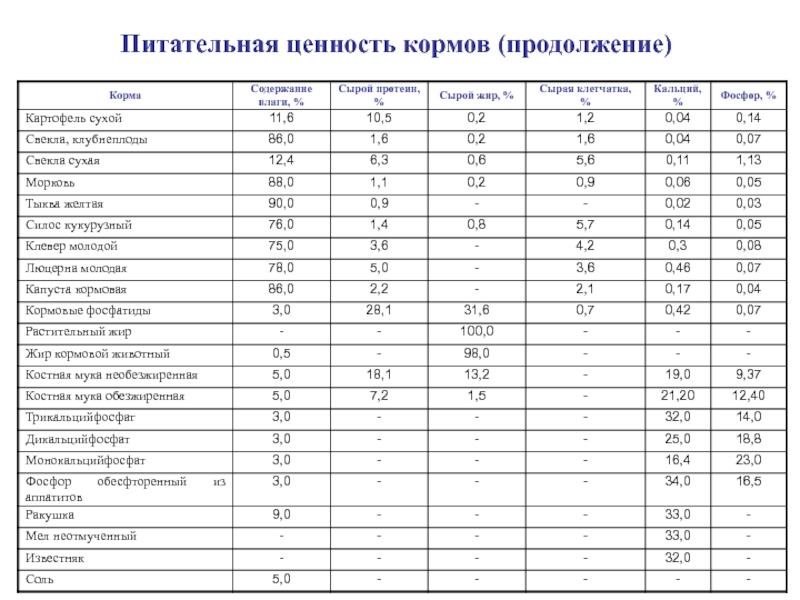 Содержание питательных. Кормоединицы кормов для КРС таблица. Таблица пищевой ценности кормовых насекомых. Корма и их питательная ценность. Корма для животных с высоким содержанием клетчатки.