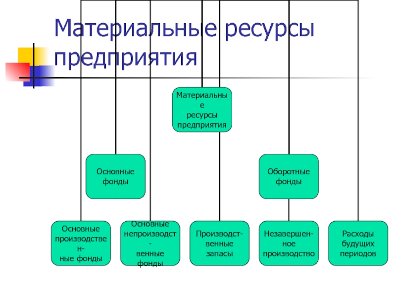 Материальные ресурсы это. Материальные ресурсы школы. Материально-технические ресурсы это в школе. Материальные ресурсы предприятия. Материальные ресурсы презентация.