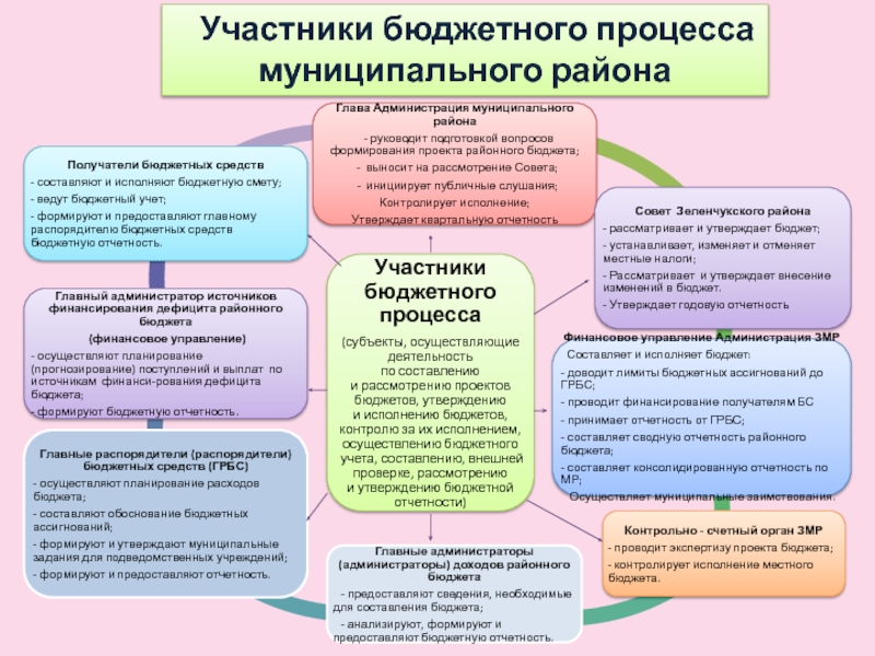 Участник бюджетного процесса ответственный за составление проекта федерального бюджета