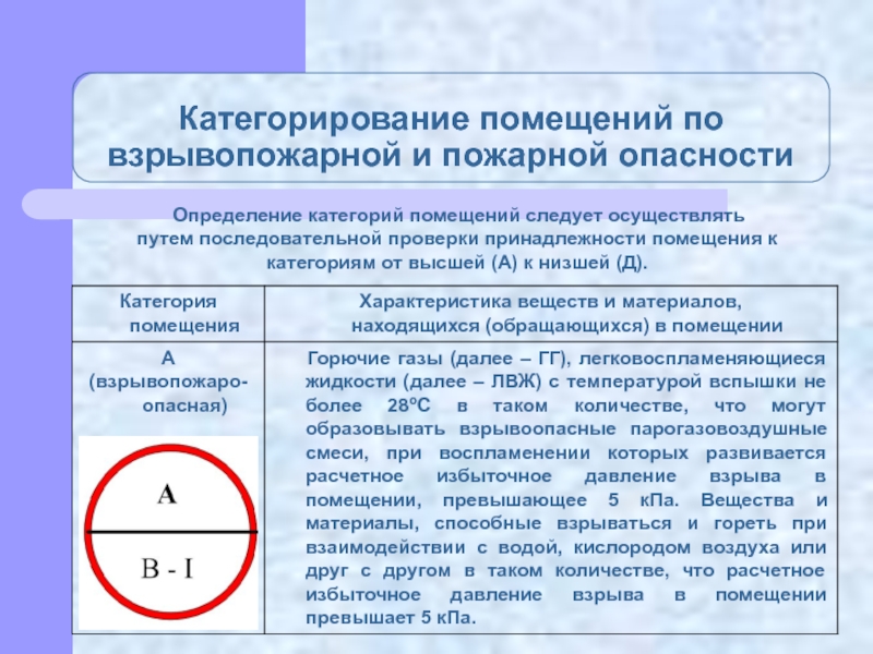 Категории производственных помещений по взрывопожарной опасности