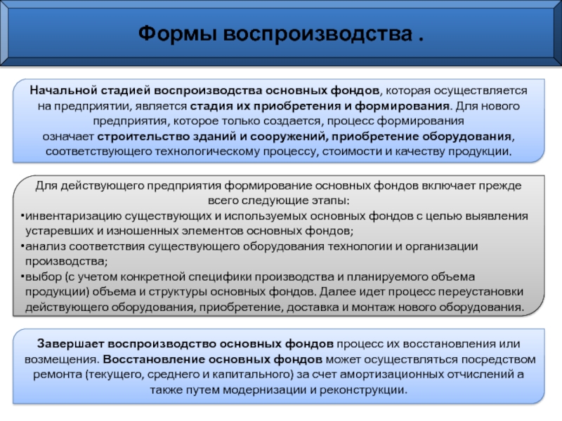 Формы воспроизводства капитала. Формы воспроизводства. Этапы воспроизводства. Процесс воспроизводства основных фондов является. Воспроизводственными формами инвестиций являются.