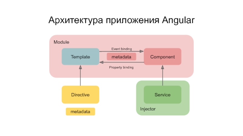 Component template. Angular архитектура приложения. Архитектура приложения на ангуляр. Структура Angular приложения. Архитектура веб приложения Angular.